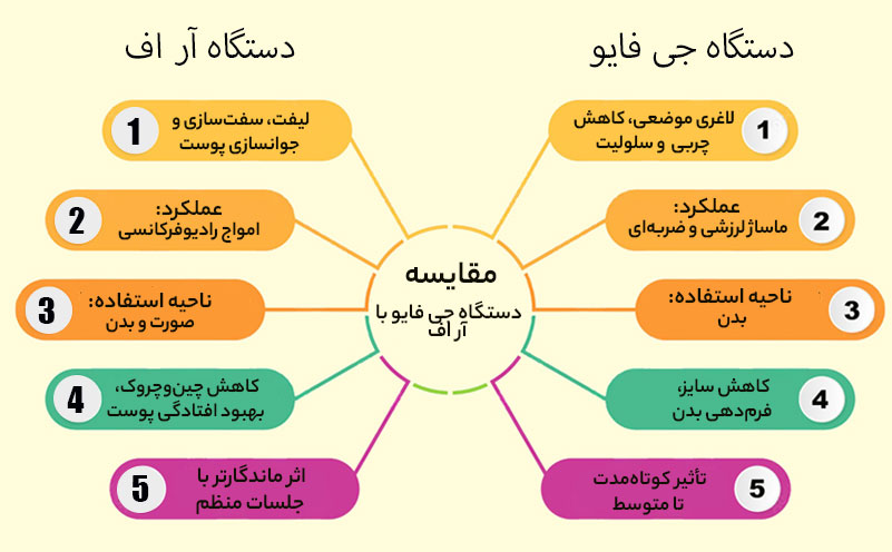 مقایسه دستگاه لاغری جی فایو با آر اف